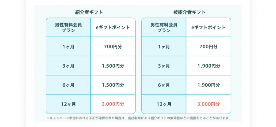 紹介者と被紹介者のもらえる金額