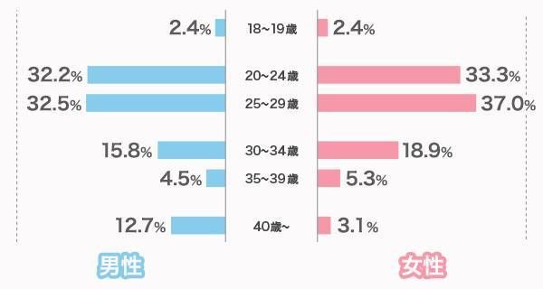 withの年齢層