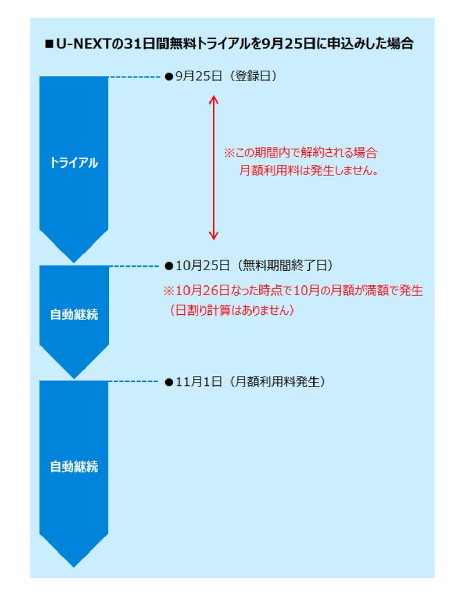 月末登録時の月額料金発生日についての画像
