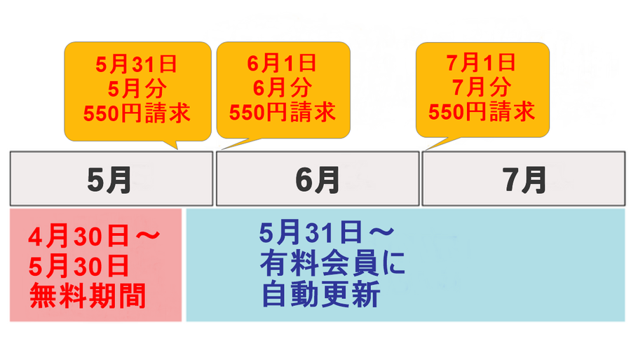 月末登録の請求サイクル