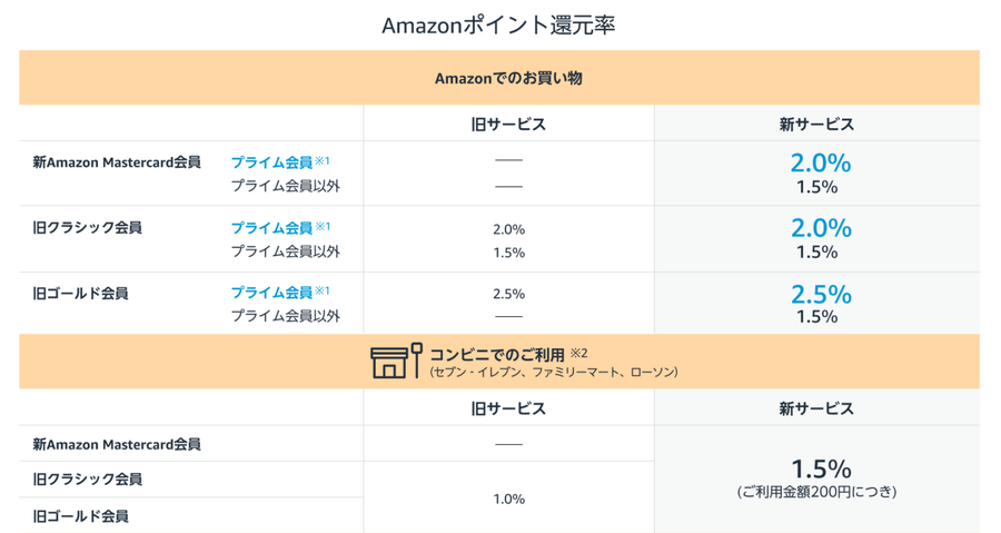 Amazon Mastercardの特典