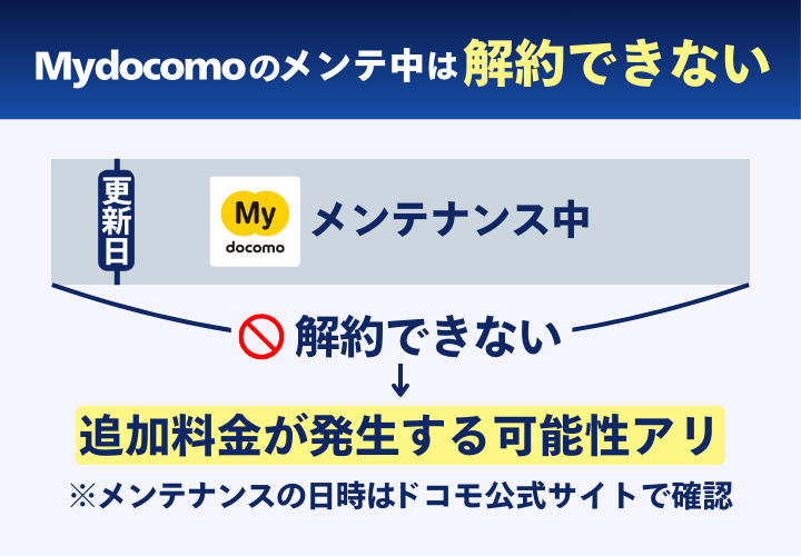 My docomoのメンテナンス中に解約できない注意点を示したイメージイラスト
