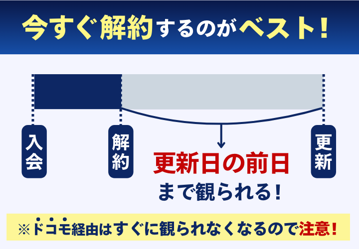解約のベストタイミングを示したイメージイラスト