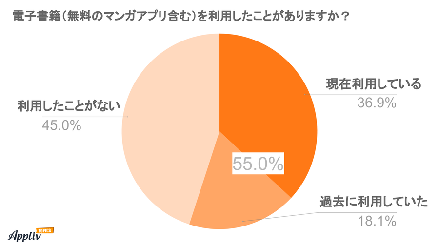 電子書籍を利用したことがあるかアンケート結果