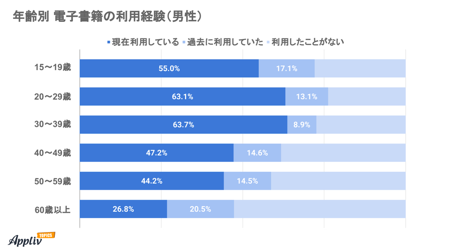 電子書籍利用経験アンケート 男性の結果