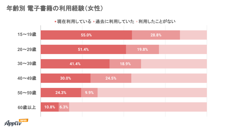 電子書籍利用経験アンケート 女性の結果