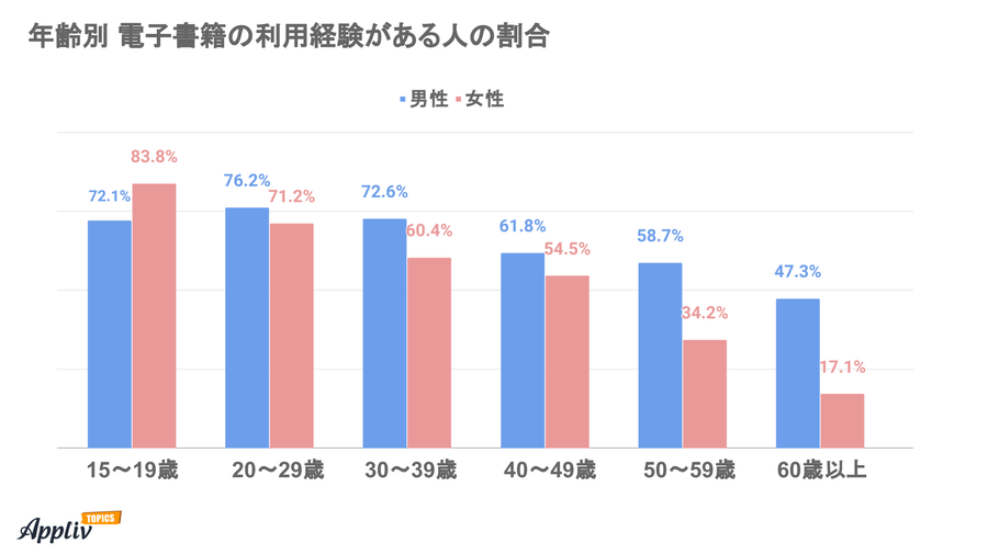 電子書籍の利用経験がある人 年齢別男女割合