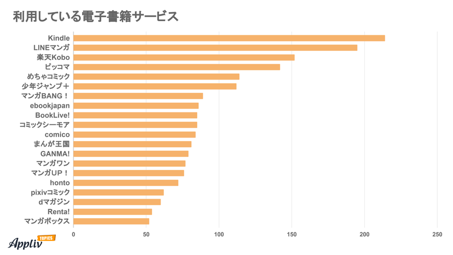 利用している電子書籍サービス