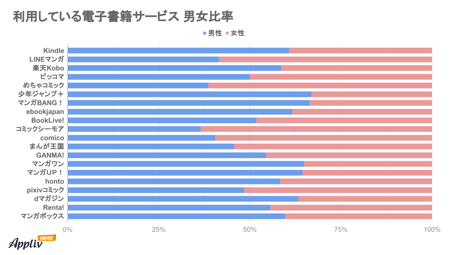 電子書籍サービス 男女比率