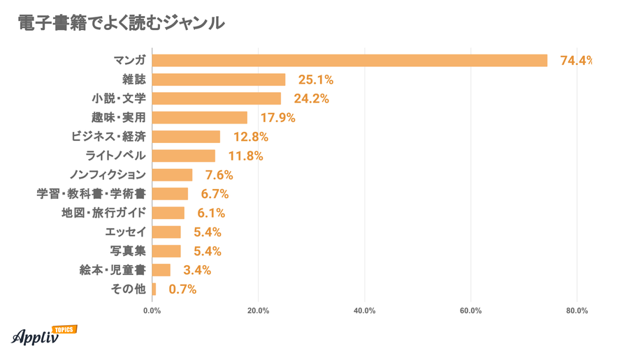 電子書籍でよく読むジャンルアンケート結果