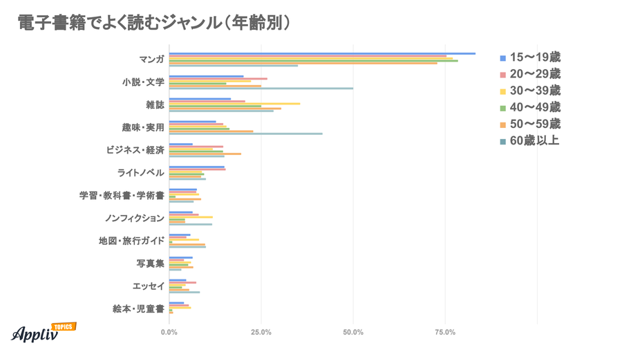 電子書籍でよく読むジャンル 年齢別アンケート結果