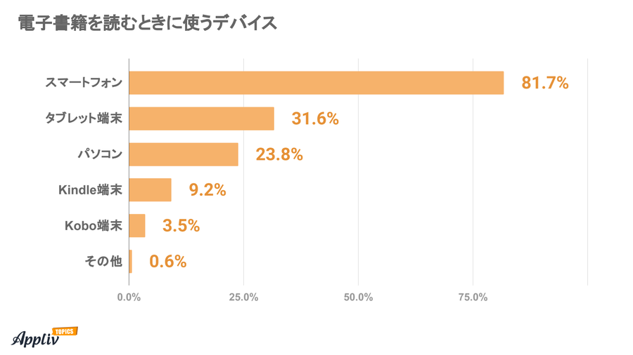 電子書籍を読むときに使うデバイスアンケート結果