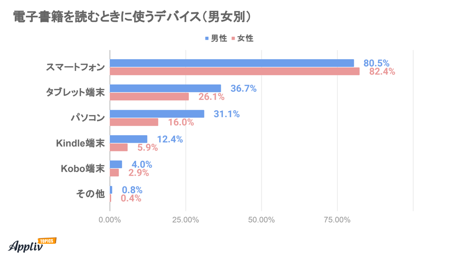 電子書籍を読むときに使うデバイス 男女別アンケート結果