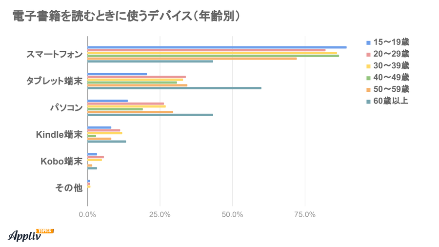 電子書籍を読むときに使うデバイス 年齢別アンケート結果