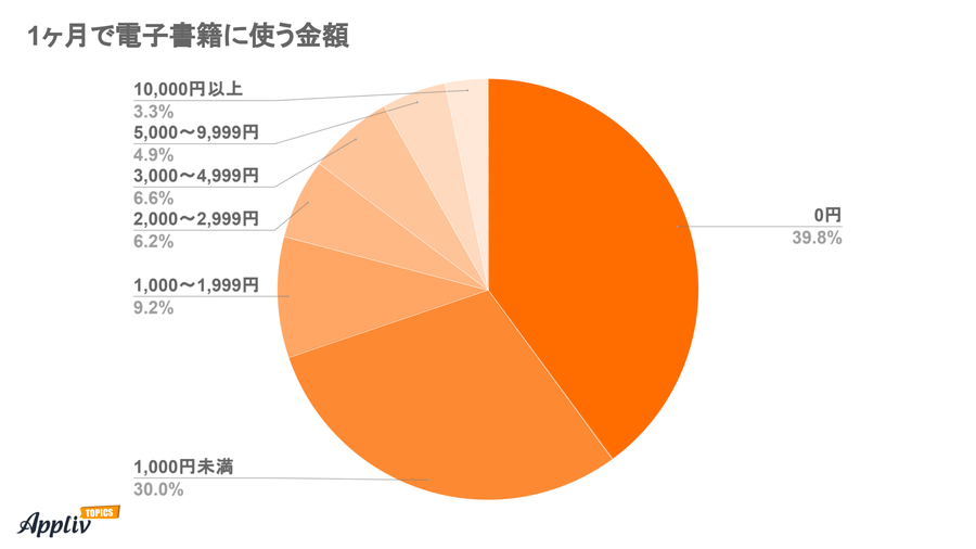 1ヶ月で電子書籍に使う金額アンケート結果