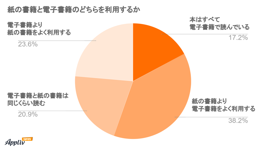 紙の書籍と電子書籍のどちらを利用するかアンケート結果