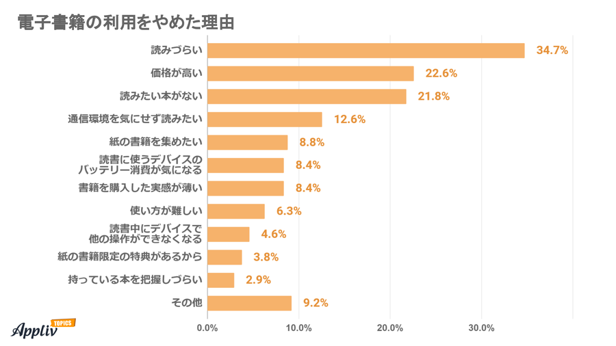 電子書籍の利用をやめた理由アンケート結果