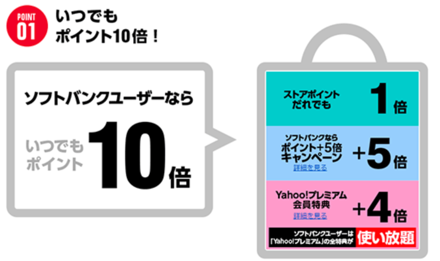 ソフトバンクユーザーの特典