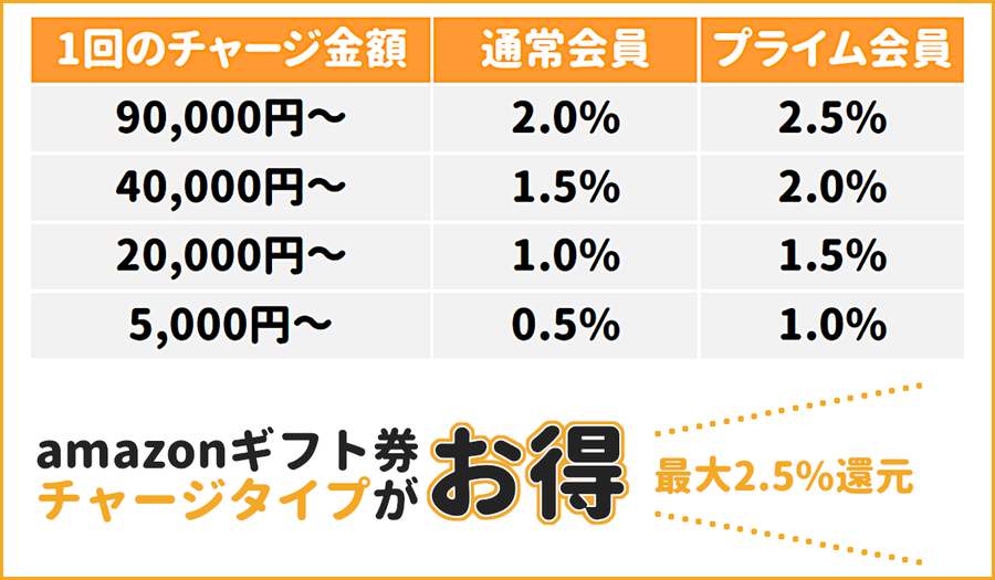 ギフト券チャージタイプ