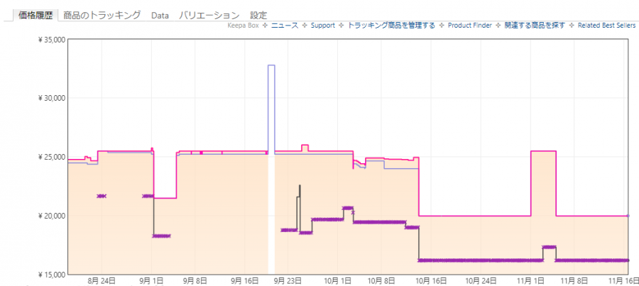 ある商品の価格変動
