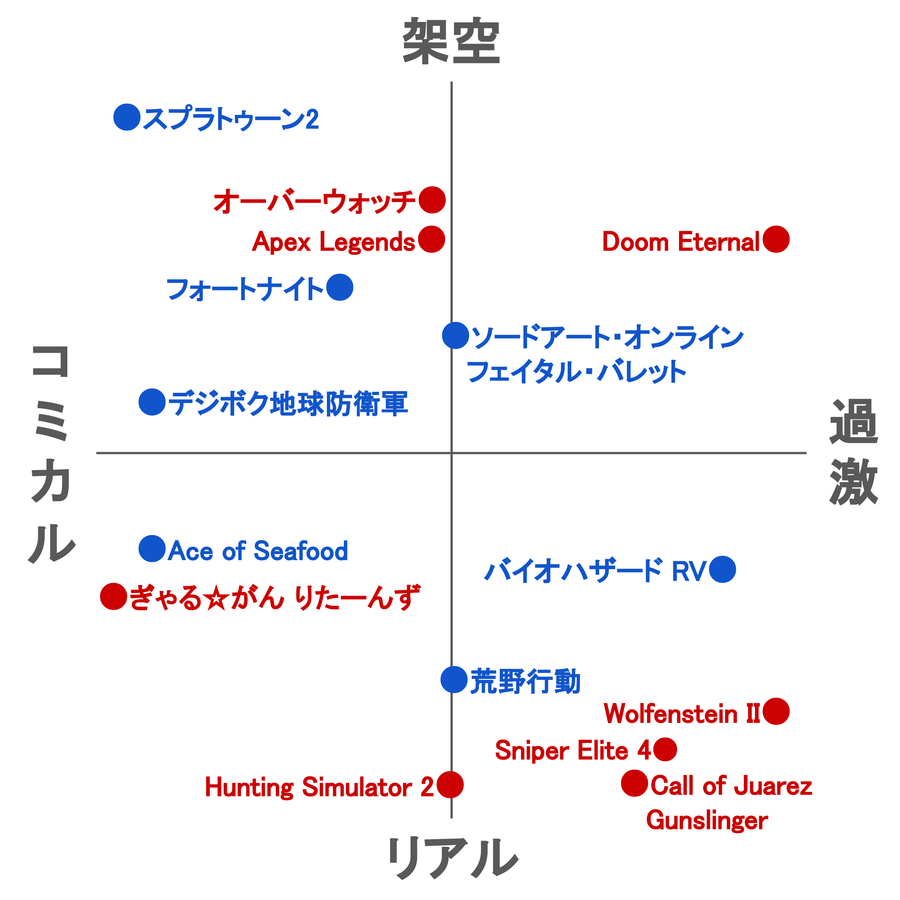 Nintendo Switchのおすすめゲームのマトリクス図