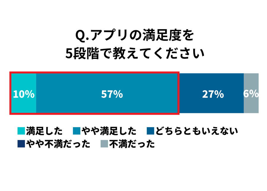 ユーザーの満足度