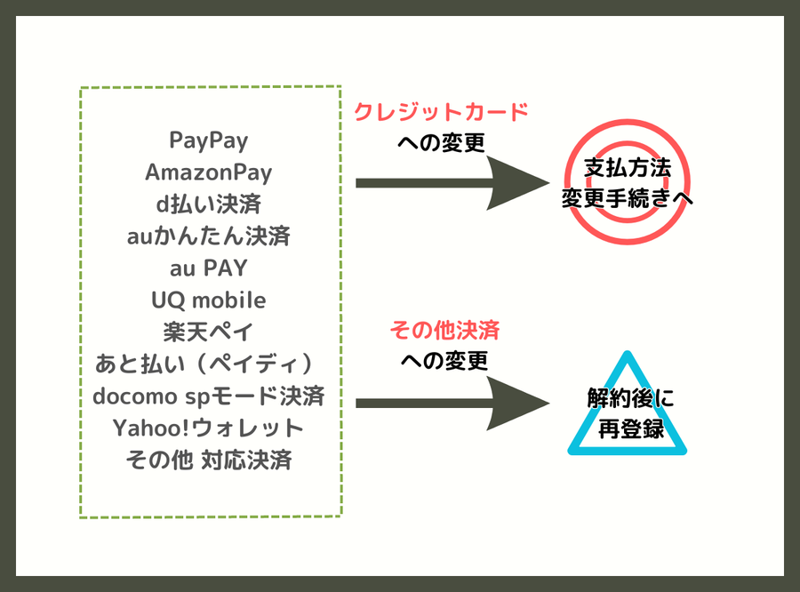 FODプレミアム・支払方法変更可否