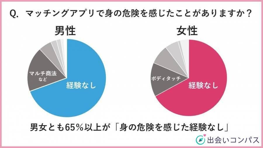 調査データ：身の危険を感じた経験