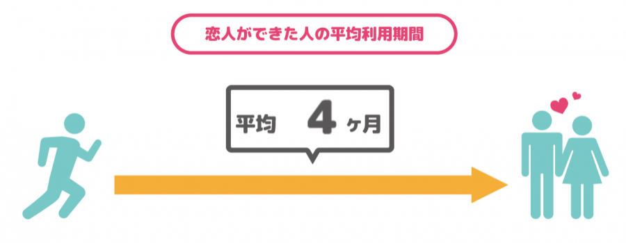 マッチングアプリで恋人ができるまで平均3.4カ月