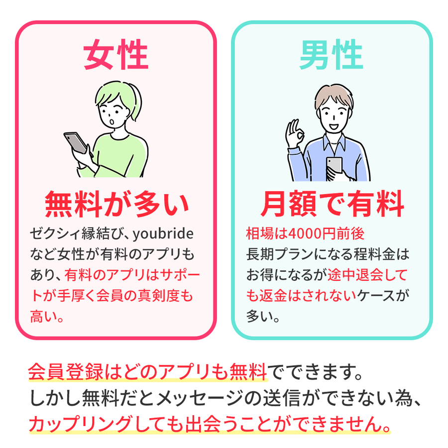 マッチングアプリの料金相場の男女比の画像