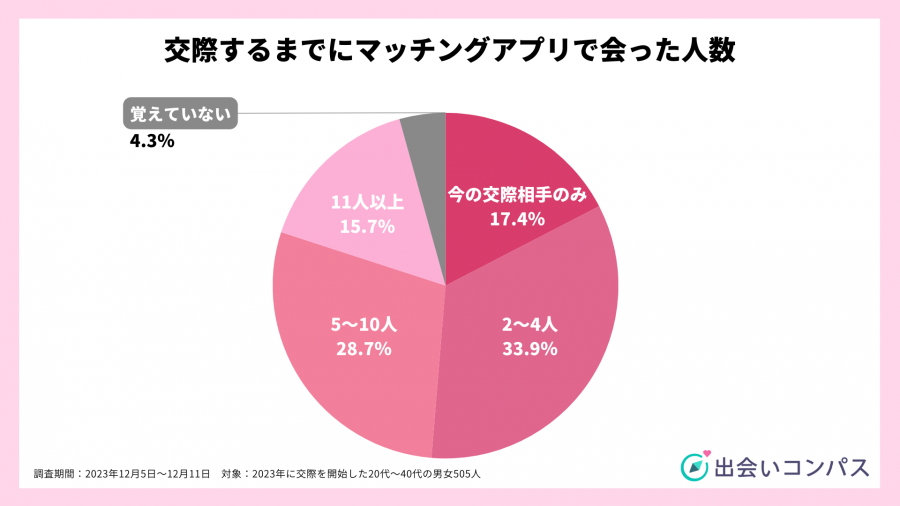 交際するまでにマッチングアプリで会った人数