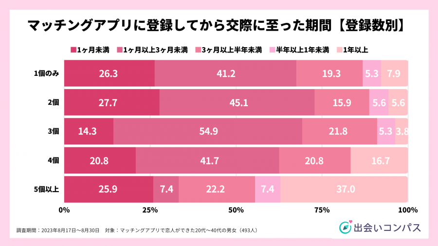 マッチングアプリに登録してから交際に至った期間【登録者数別】