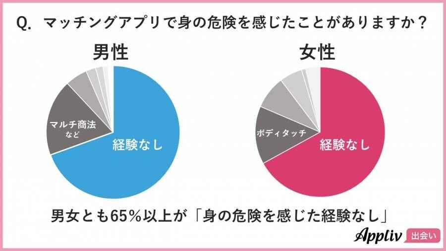 マッチングアプリで身の危険を感じたことがありますか？