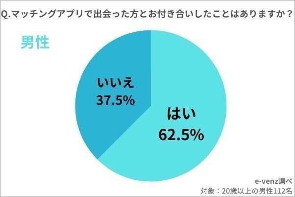 マッチングアプリで付き合った確率　男性
