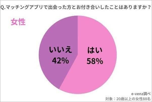 マッチングアプリで付き合った確率　女性