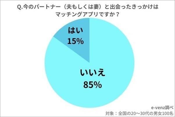 マッチングアプリで結婚した確率