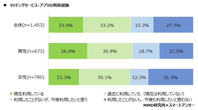 マッチングアプリの利用経験アンケート結果