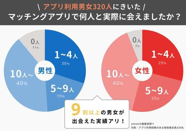 実際にマッチングアプリで出会えた？