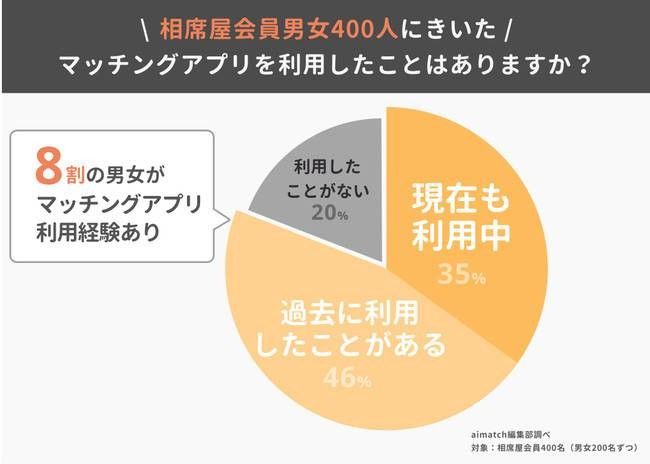 相席屋会員男女のマッチングアプリ利用率