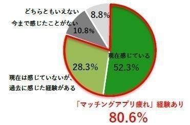 コロナ渦でマッチングアプリ疲れも増加