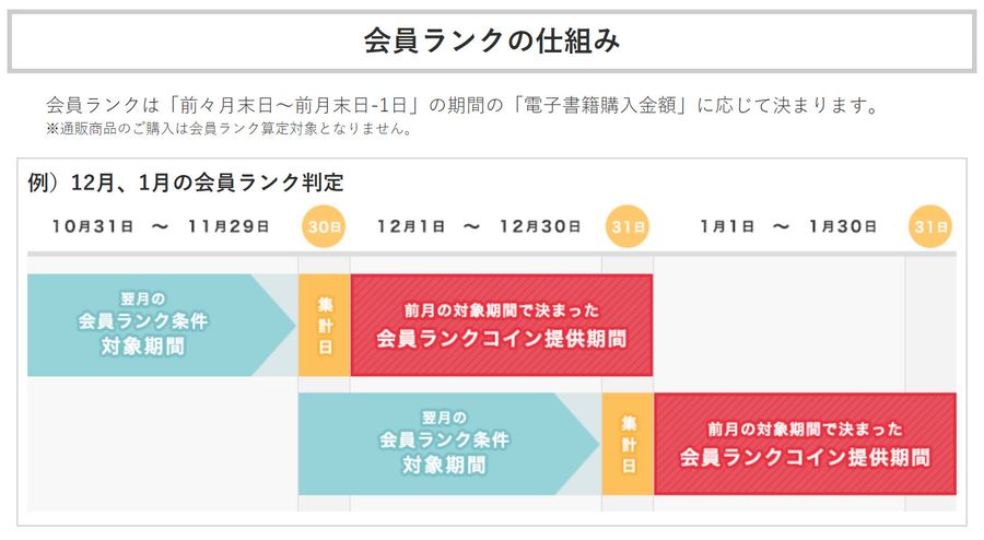 会員ランクの集計方法