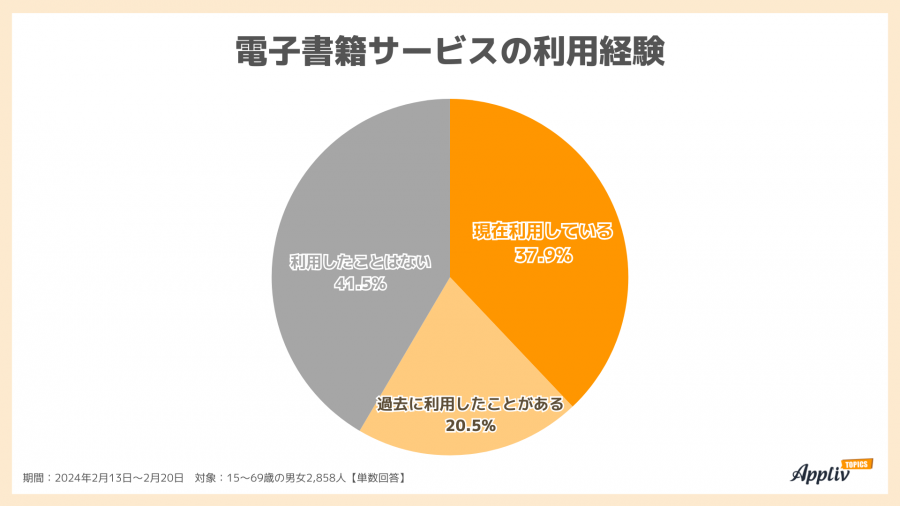 電子書籍の利用経験のアンケート