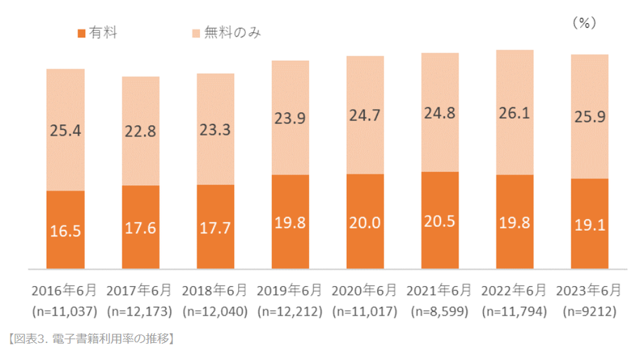 電子書籍の利用率推移表