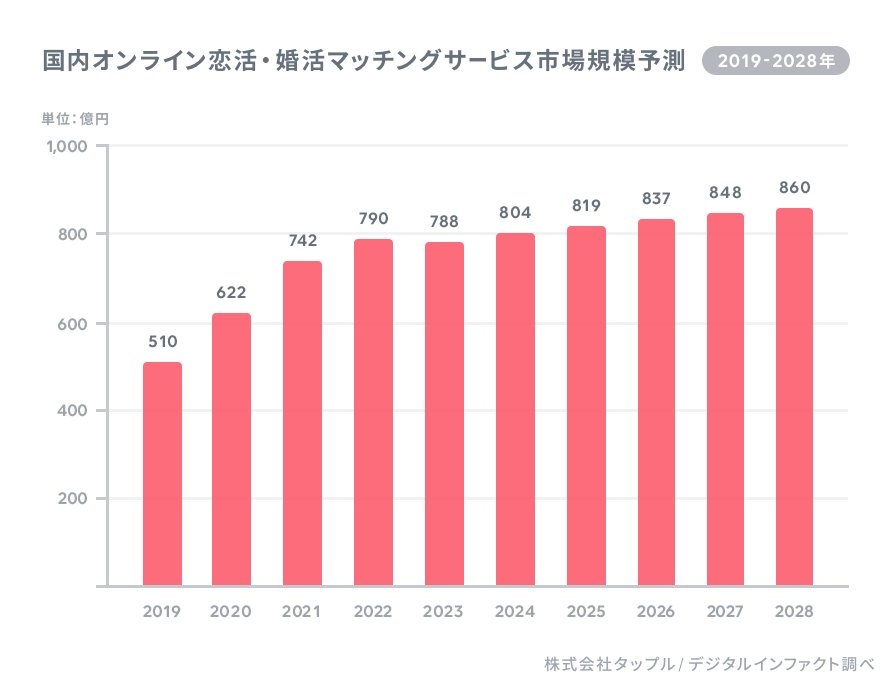 国内のオンライン恋活・婚活マッチングサービス市場規模予測