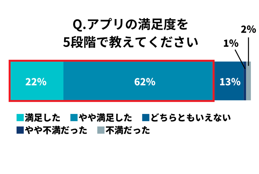 ぽっちゃりユーザーの満足度