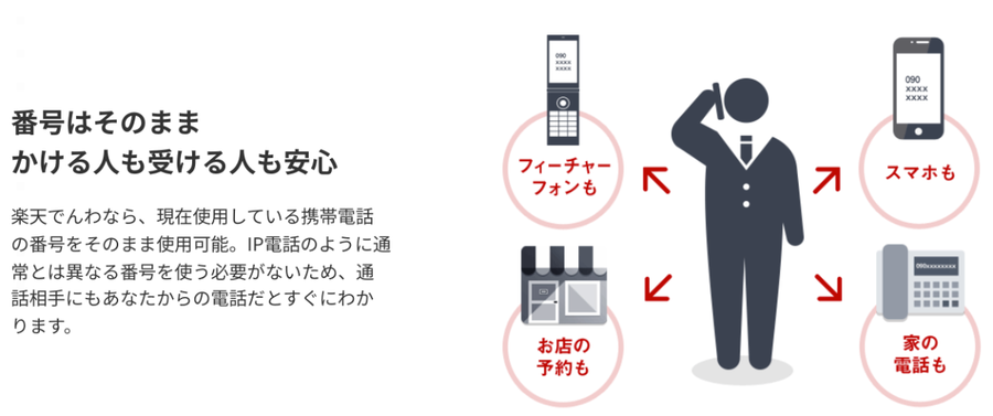 楽天でんわは新しい電話番号を作らずとも利用できる