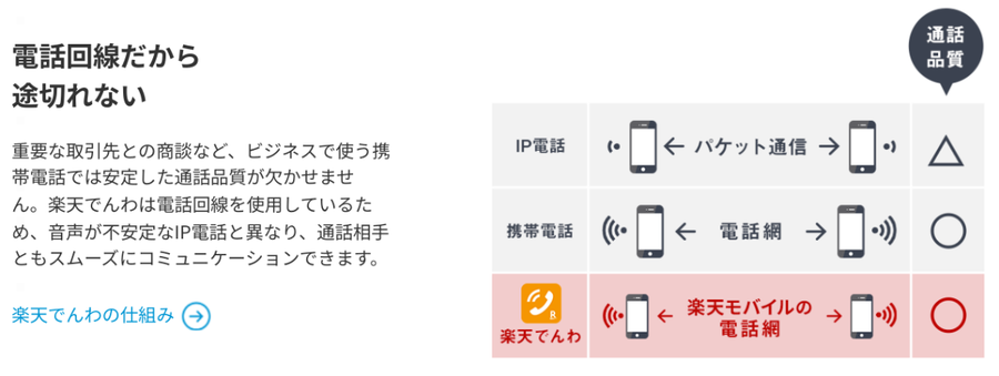 楽天でんわは電話回線だから音質が良い