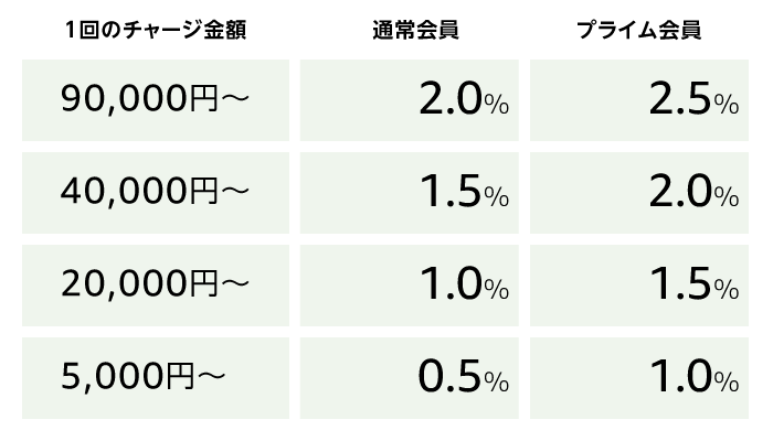 Amazon　現金チャージのポイント還元表