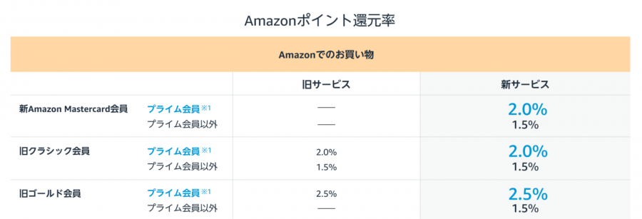 Amazon MasterCard ポイント還元率