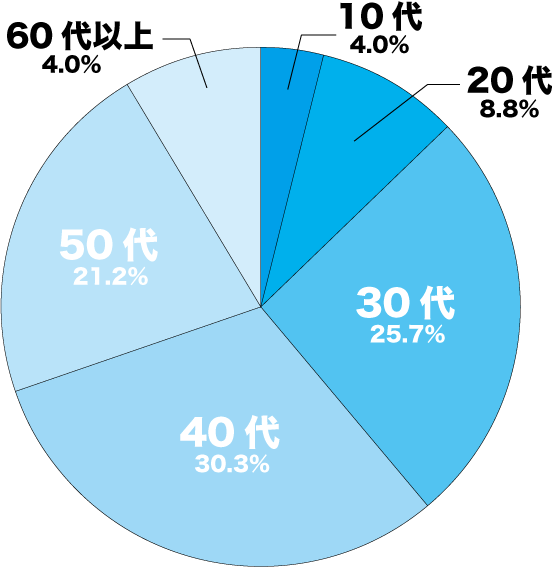 マリッシュの年齢分布